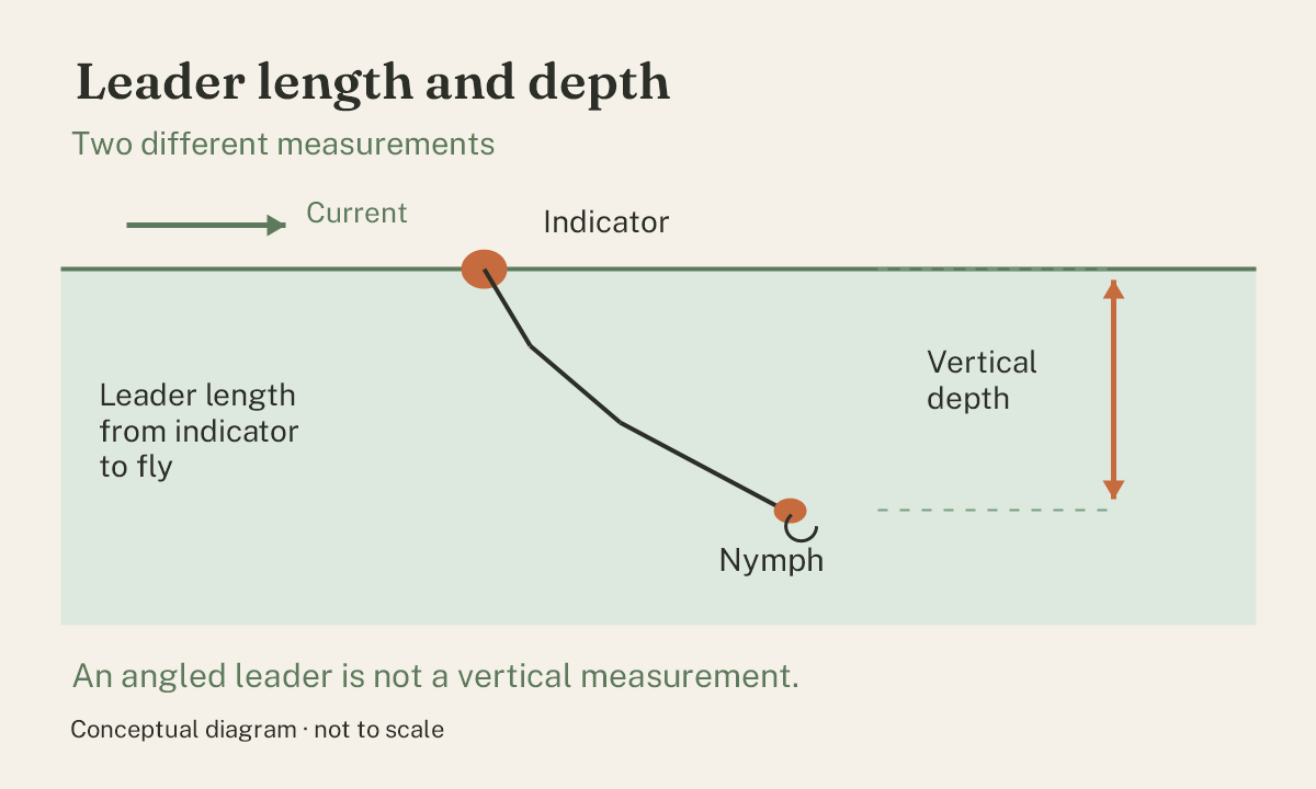 Diagram showing a surface indicator, an angled leader and an underwater nymph: leader length differs from vertical depth