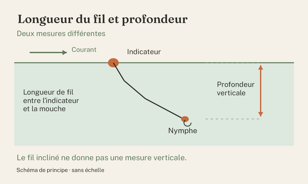 Schéma montrant un indicateur en surface, un fil incliné et une nymphe sous l’eau : longueur du fil et profondeur verticale diffèrent